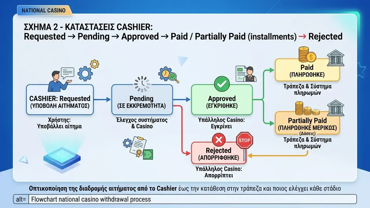Flowchart national casino withdrawal process